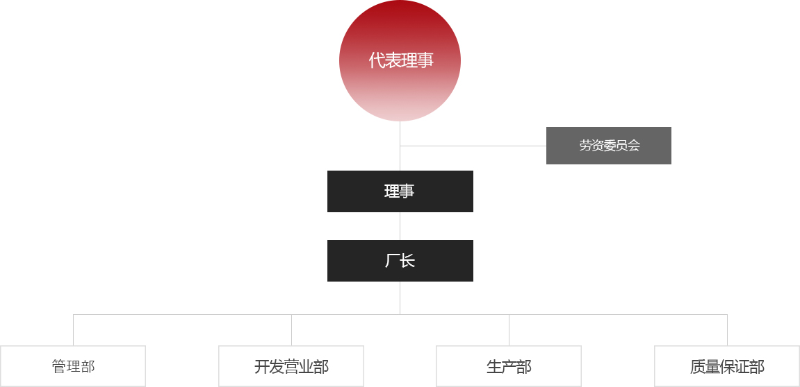 organization