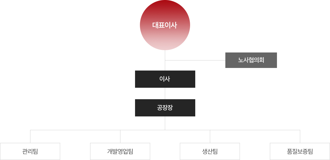 조직도